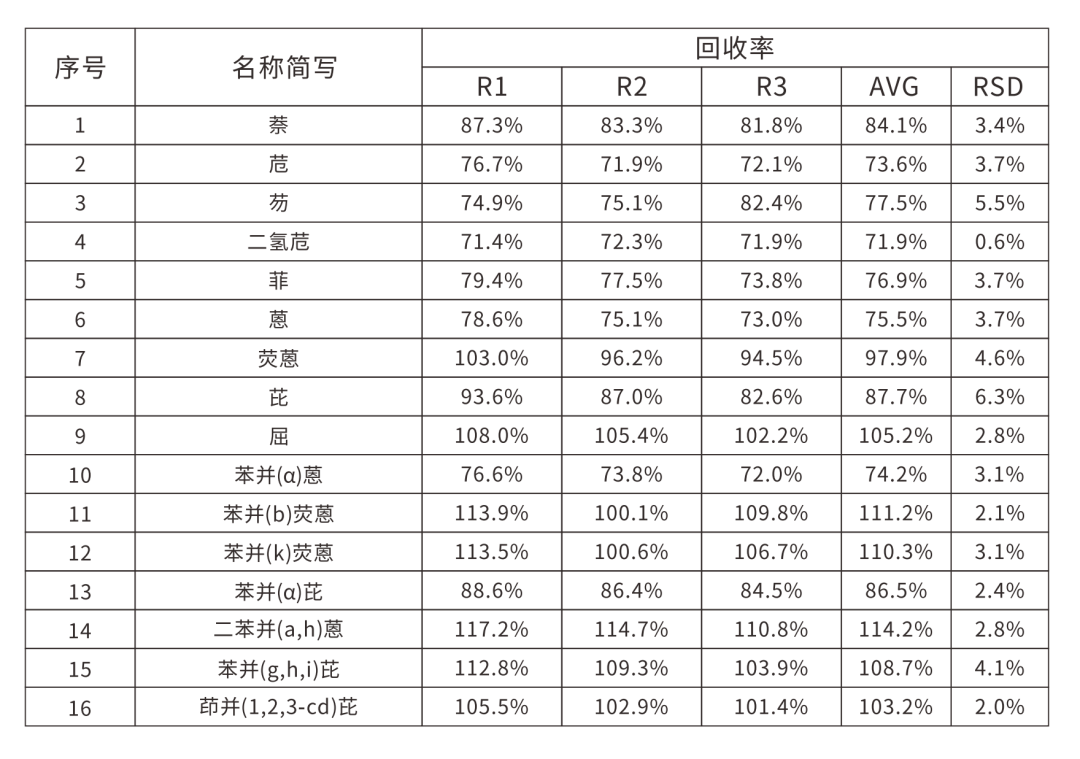 水質(zhì) 16 種多環(huán)芳烴測(cè)定的解決方案(圖5)